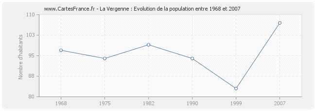 Population La Vergenne